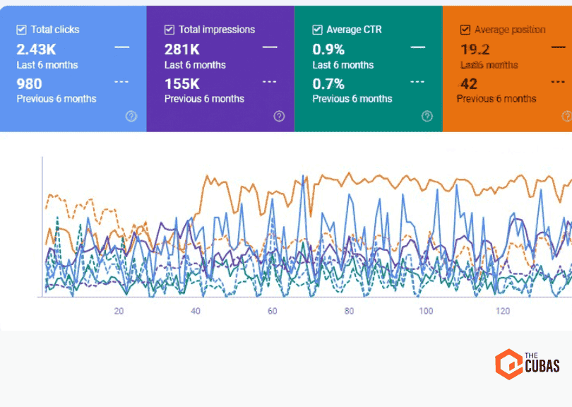 148% more organic clicks in 6 months. Confidential aesthetic clinic in Milton Keynes.